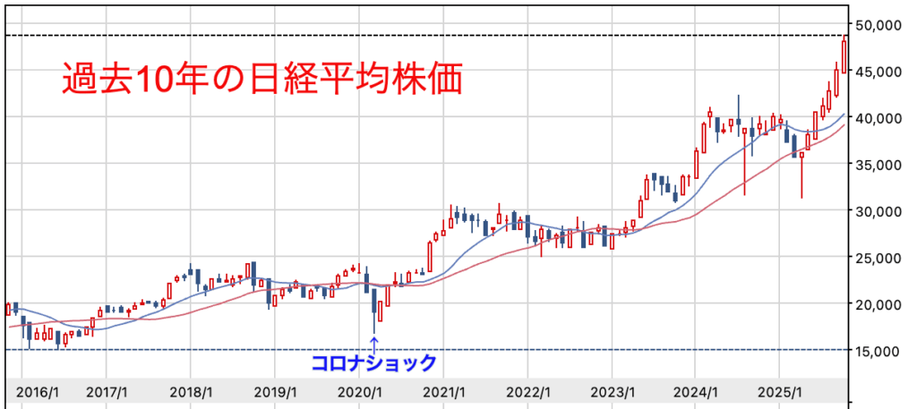 過去10年の日経平均株価