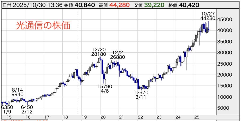 光通信の株価