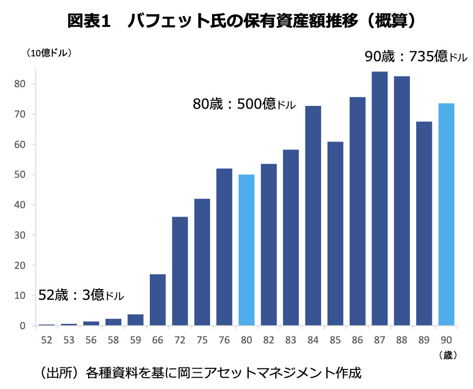 バフェット氏の保有資産額推移（概算）